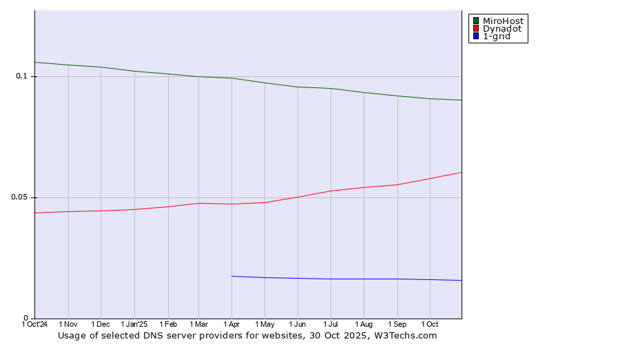 Historical trends in the usage of MiroHost vs. Dynadot vs. 1-grid