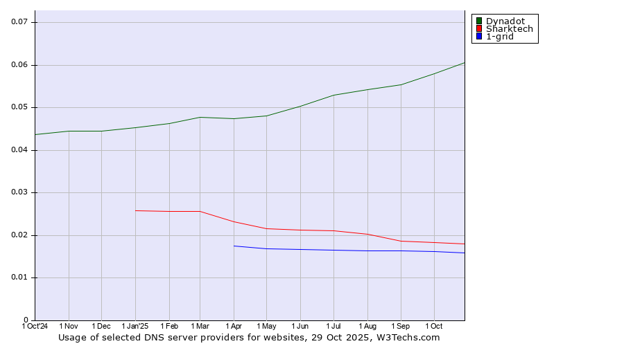 Historical trends in the usage of Dynadot vs. Sharktech vs. 1-grid