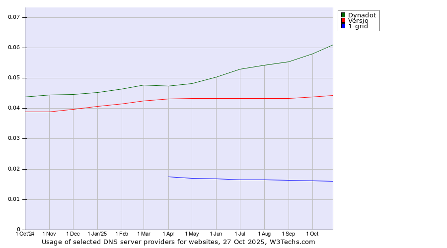 Historical trends in the usage of Dynadot vs. Versio vs. 1-grid
