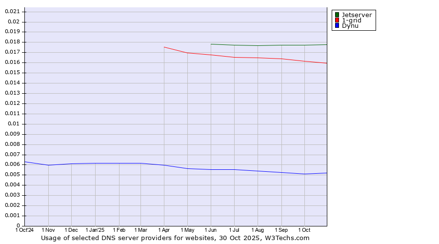 Historical trends in the usage of Jetserver vs. 1-grid vs. Dynu