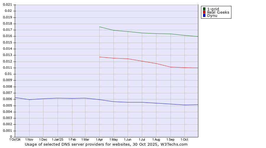 Historical trends in the usage of 1-grid vs. Real Geeks vs. Dynu