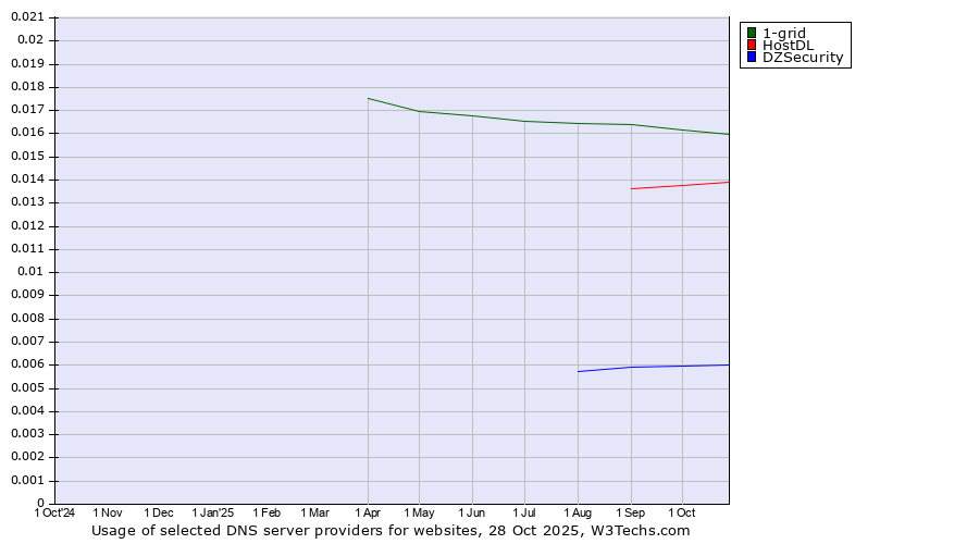 Historical trends in the usage of 1-grid vs. HostDL vs. DZSecurity