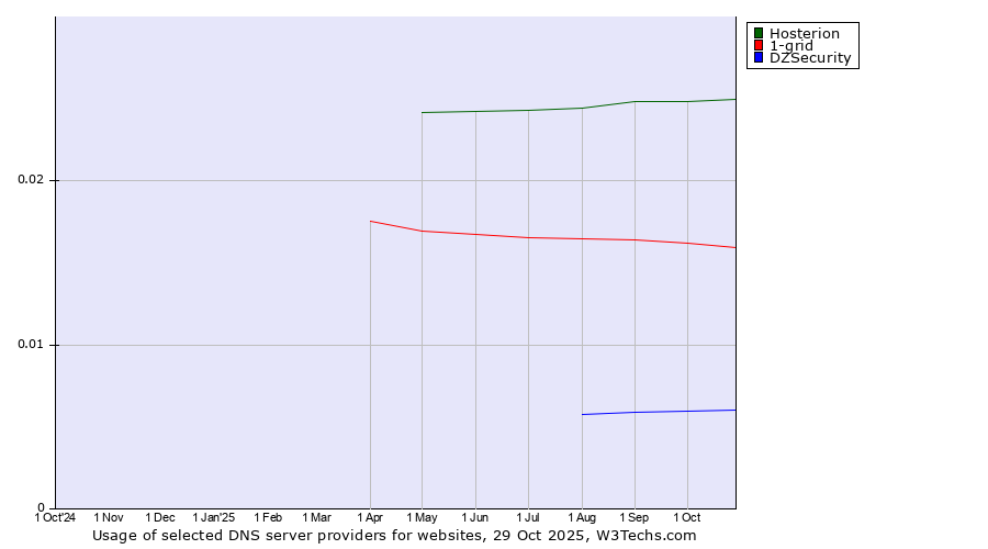 Historical trends in the usage of Hosterion vs. 1-grid vs. DZSecurity