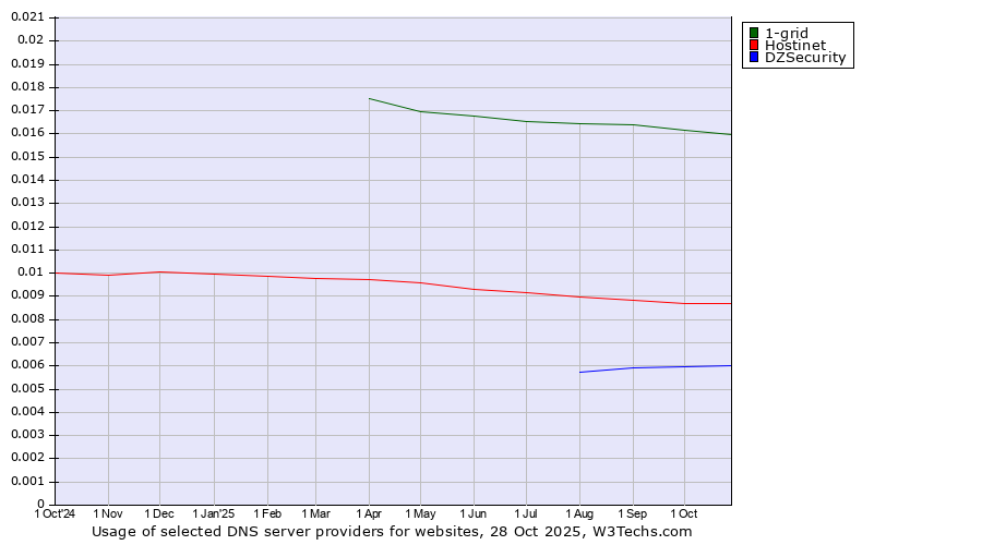 Historical trends in the usage of 1-grid vs. Hostinet vs. DZSecurity