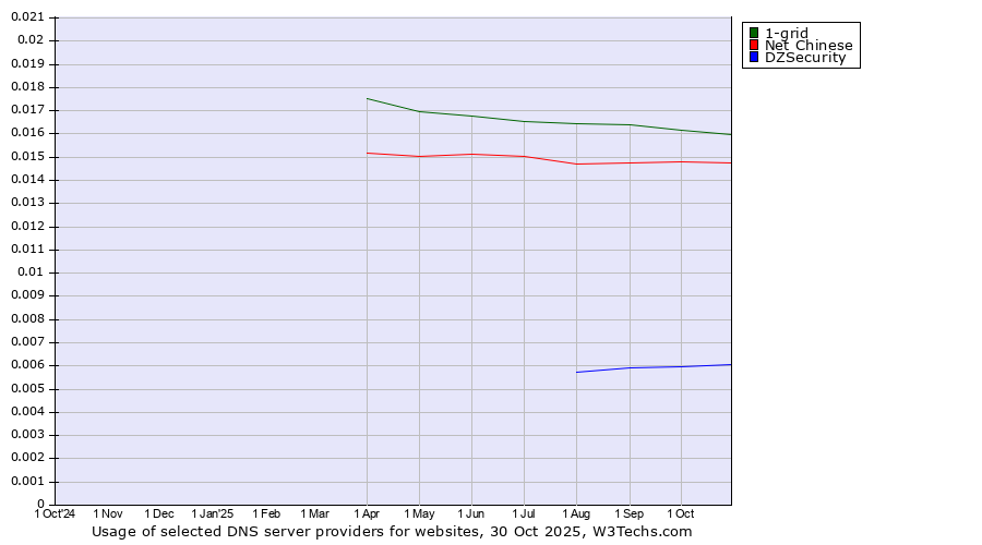 Historical trends in the usage of 1-grid vs. Net Chinese vs. DZSecurity