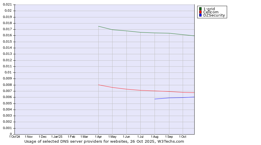 Historical trends in the usage of 1-grid vs. Cellcom vs. DZSecurity