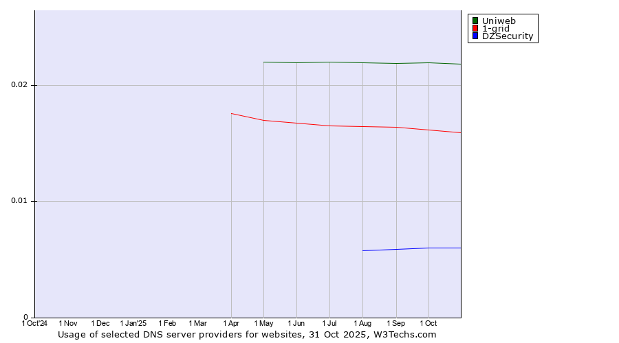 Historical trends in the usage of Uniweb vs. 1-grid vs. DZSecurity