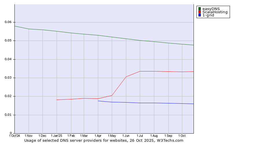 Historical trends in the usage of easyDNS vs. ScalaHosting vs. 1-grid