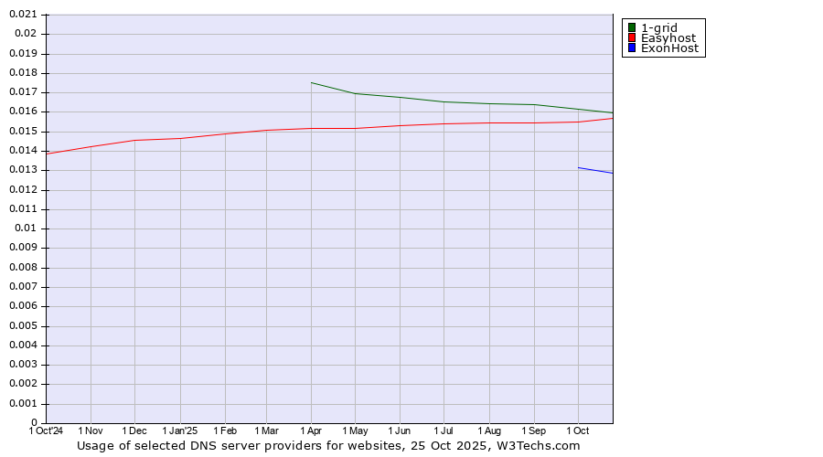 Historical trends in the usage of 1-grid vs. Easyhost vs. ExonHost