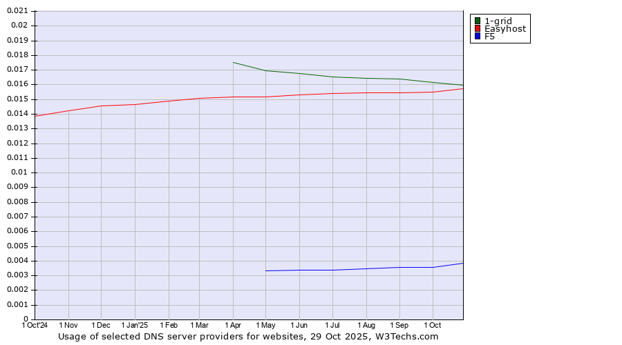 Historical trends in the usage of 1-grid vs. Easyhost vs. F5