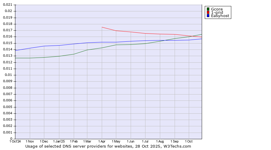 Historical trends in the usage of Gcore vs. 1-grid vs. Easyhost