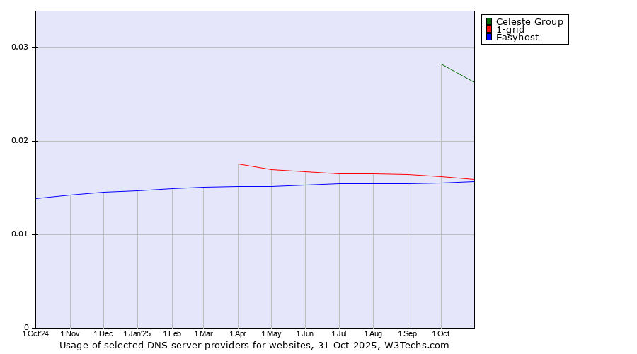Historical trends in the usage of Celeste Group vs. 1-grid vs. Easyhost