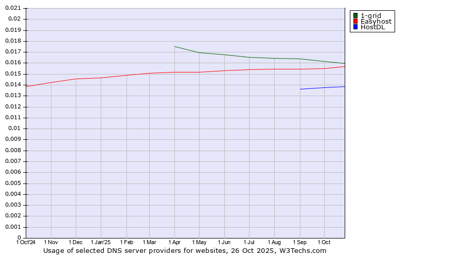 Historical trends in the usage of 1-grid vs. Easyhost vs. HostDL