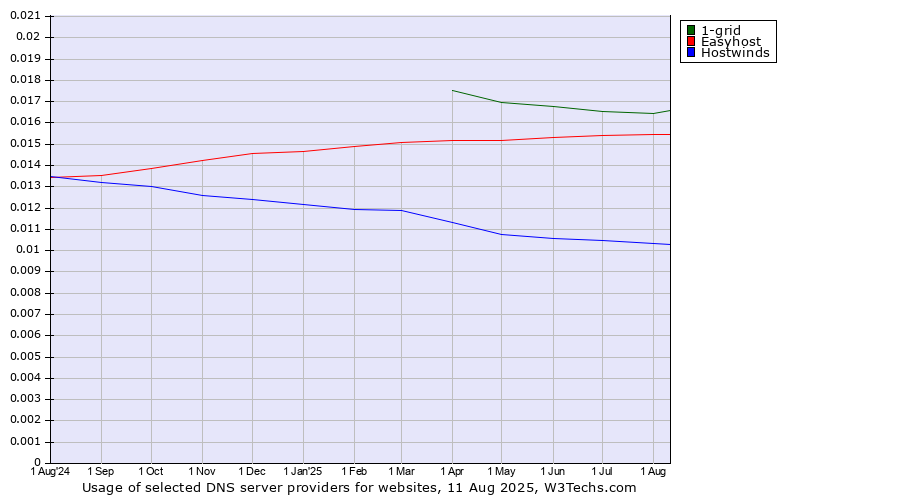 Historical trends in the usage of 1-grid vs. Easyhost vs. Hostwinds