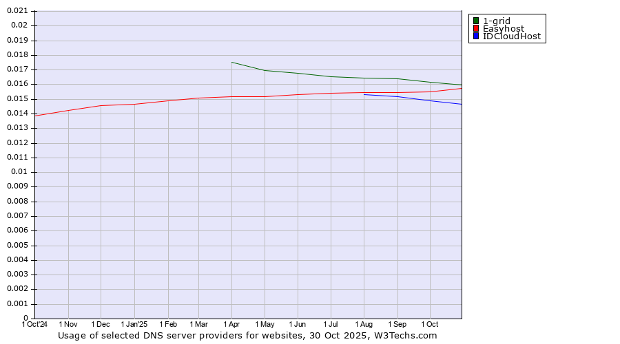 Historical trends in the usage of 1-grid vs. Easyhost vs. IDCloudHost