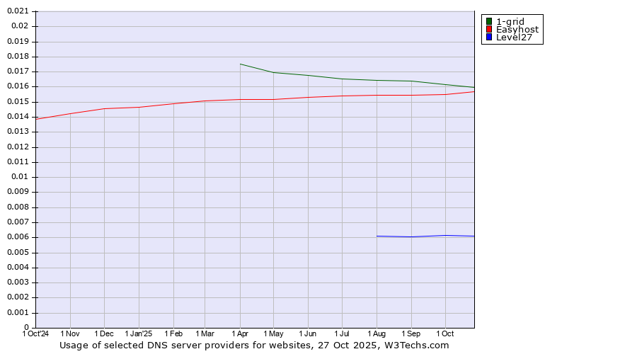 Historical trends in the usage of 1-grid vs. Easyhost vs. Level27