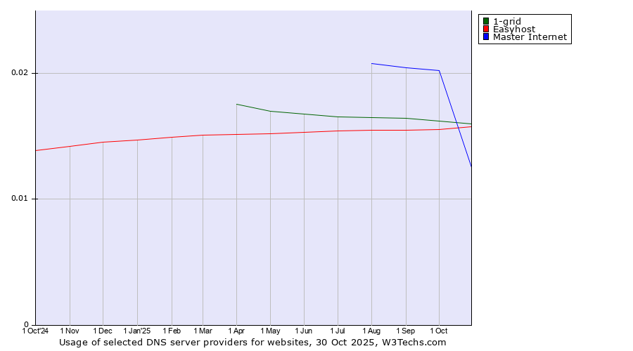 Historical trends in the usage of 1-grid vs. Easyhost vs. Master Internet