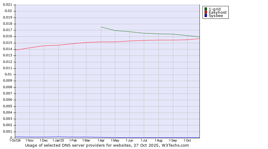 Historical trends in the usage of 1-grid vs. Easyhost vs. Sysbee