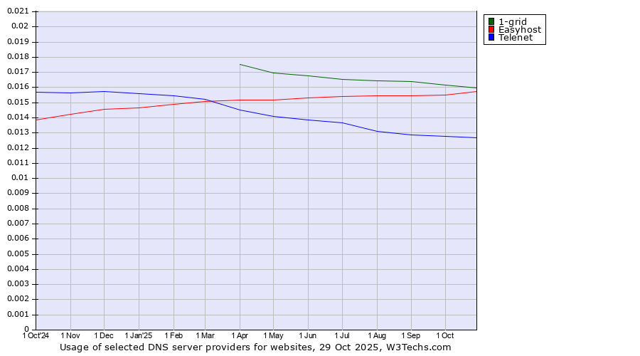 Historical trends in the usage of 1-grid vs. Easyhost vs. Telenet