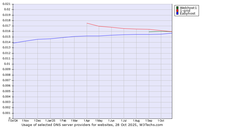 Historical trends in the usage of 1-grid vs. Webhost1 vs. Easyhost