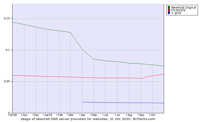 Historical trends in the usage of Newfold Digital vs. FirstVDS vs. 1-grid