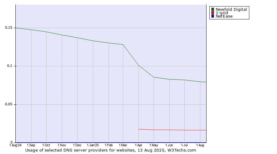 Historical trends in the usage of Newfold Digital vs. 1-grid vs. NetEase