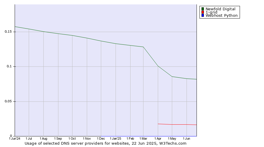 Historical trends in the usage of Newfold Digital vs. 1-grid vs. Webhost Python