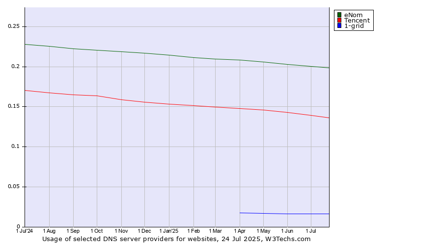 Historical trends in the usage of eNom vs. Tencent vs. 1-grid