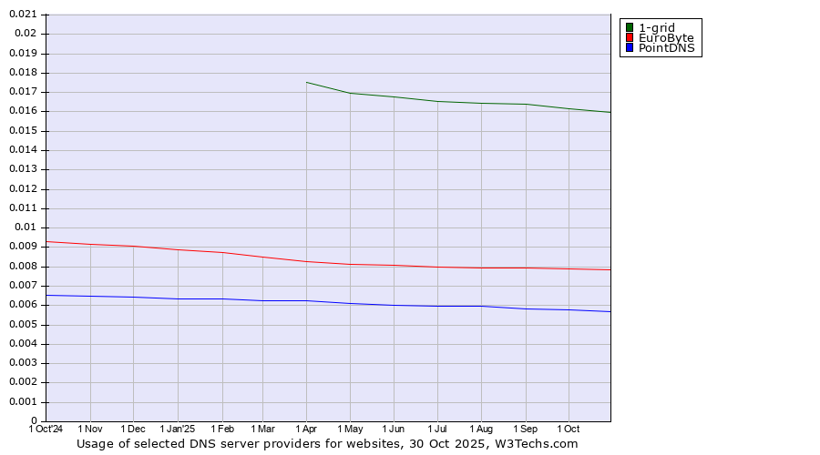 Historical trends in the usage of 1-grid vs. EuroByte vs. PointDNS