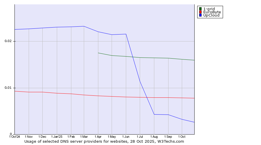 Historical trends in the usage of 1-grid vs. EuroByte vs. UpCloud