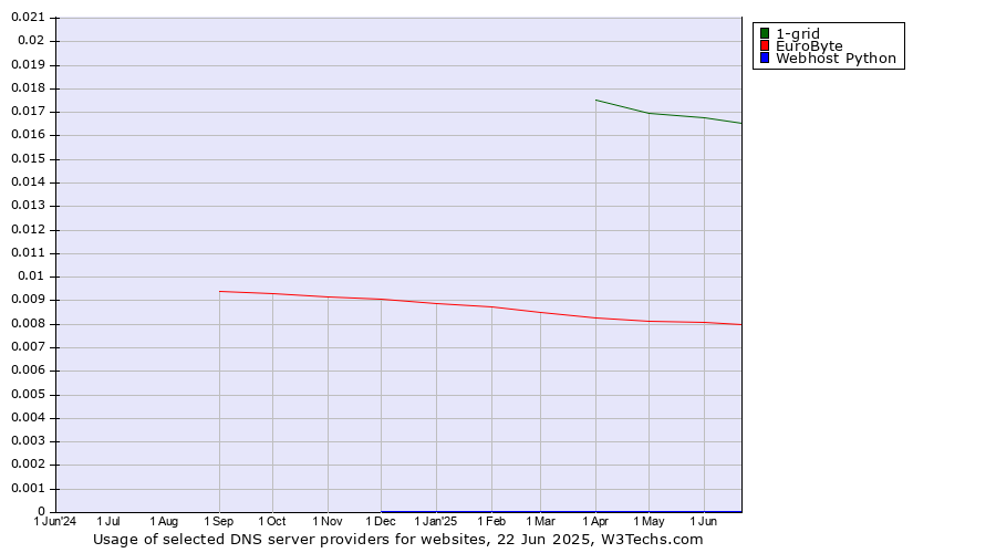 Historical trends in the usage of 1-grid vs. EuroByte vs. Webhost Python