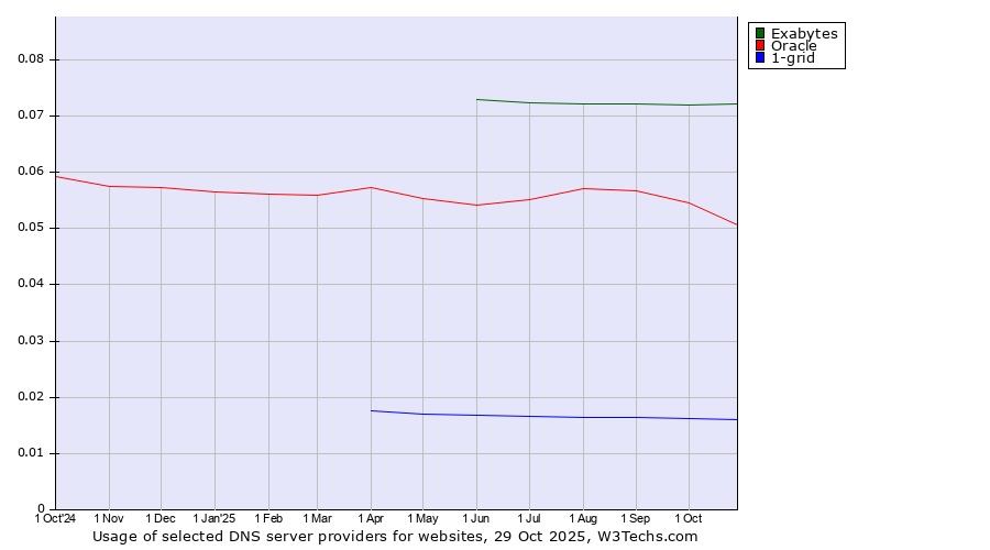 Historical trends in the usage of Exabytes vs. Oracle vs. 1-grid