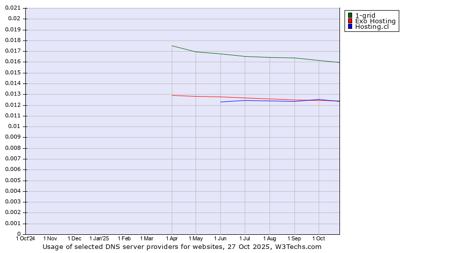 Historical trends in the usage of 1-grid vs. Exo Hosting vs. Hosting.cl