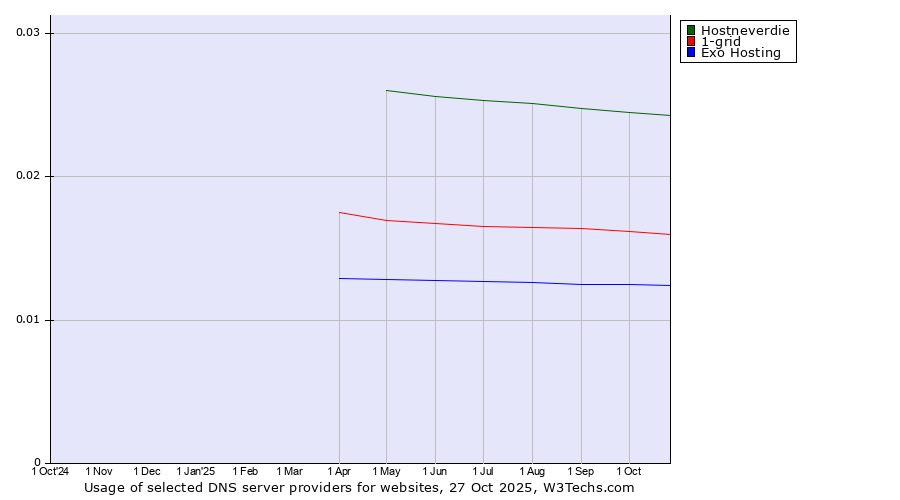 Historical trends in the usage of Hostneverdie vs. 1-grid vs. Exo Hosting