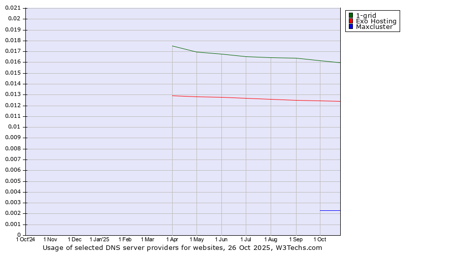 Historical trends in the usage of 1-grid vs. Exo Hosting vs. Maxcluster