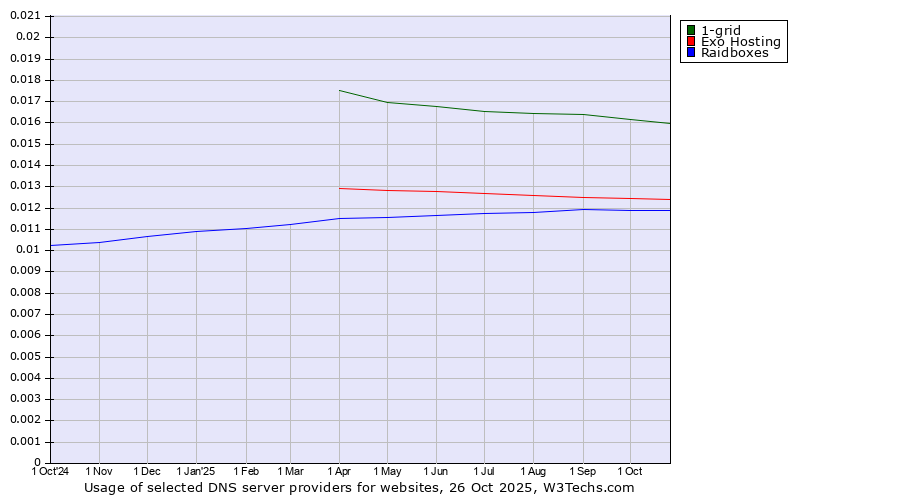 Historical trends in the usage of 1-grid vs. Exo Hosting vs. Raidboxes