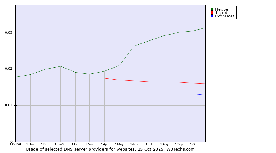 Historical trends in the usage of Flexbe vs. 1-grid vs. ExonHost