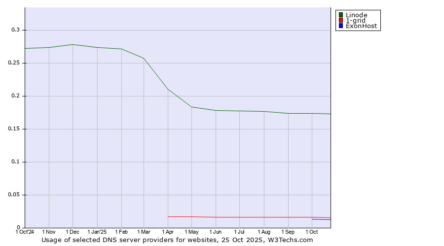 Historical trends in the usage of Linode vs. 1-grid vs. ExonHost