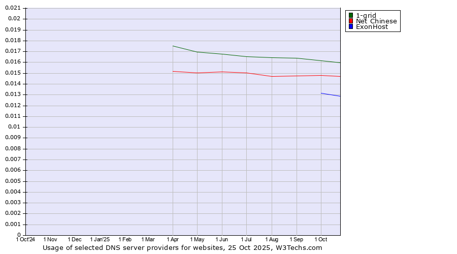 Historical trends in the usage of 1-grid vs. Net Chinese vs. ExonHost