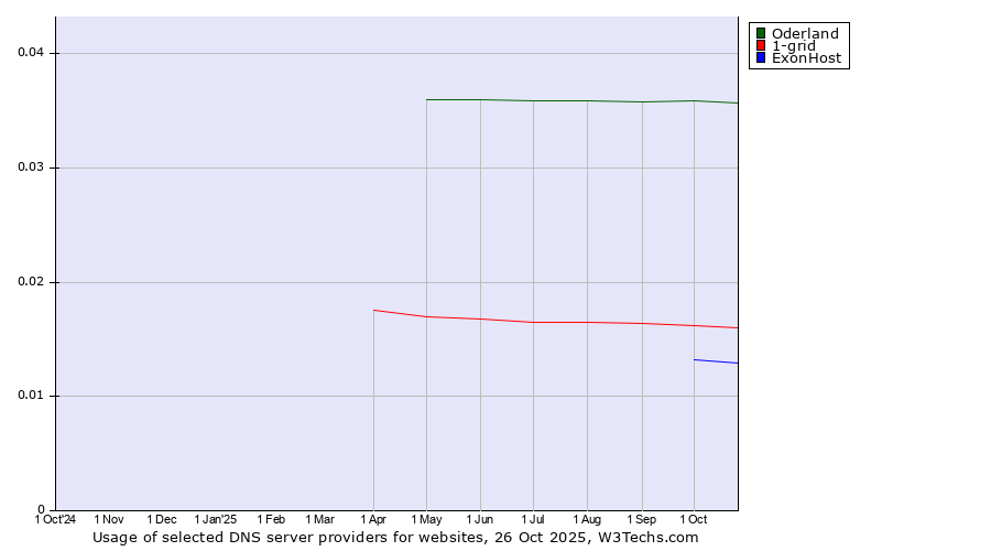 Historical trends in the usage of Oderland vs. 1-grid vs. ExonHost