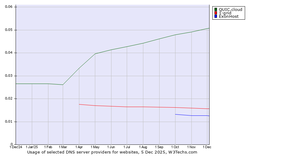 Historical trends in the usage of QUIC.cloud vs. 1-grid vs. ExonHost