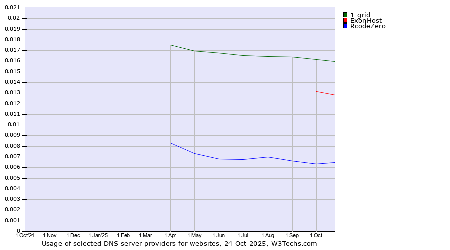 Historical trends in the usage of 1-grid vs. ExonHost vs. RcodeZero