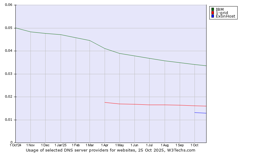 Historical trends in the usage of IBM vs. 1-grid vs. ExonHost