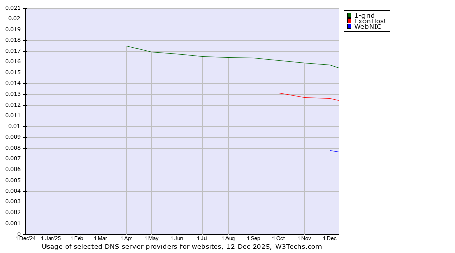 Historical trends in the usage of 1-grid vs. ExonHost vs. WebNIC