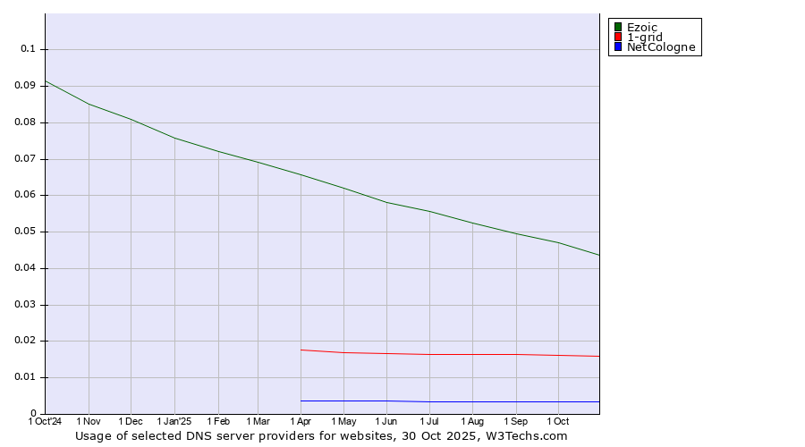 Historical trends in the usage of Ezoic vs. 1-grid vs. NetCologne