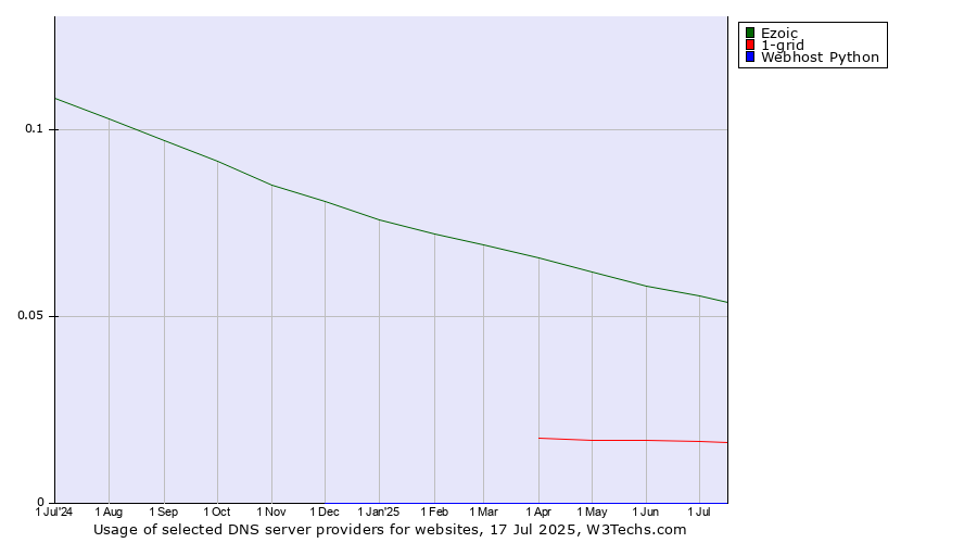 Historical trends in the usage of Ezoic vs. 1-grid vs. Webhost Python