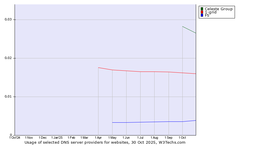 Historical trends in the usage of Celeste Group vs. 1-grid vs. F5