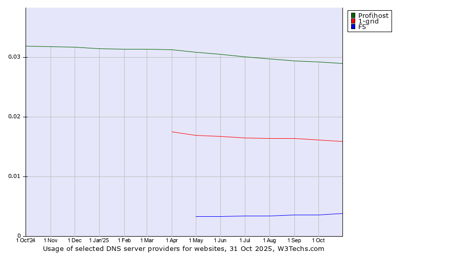 Historical trends in the usage of Profihost vs. 1-grid vs. F5