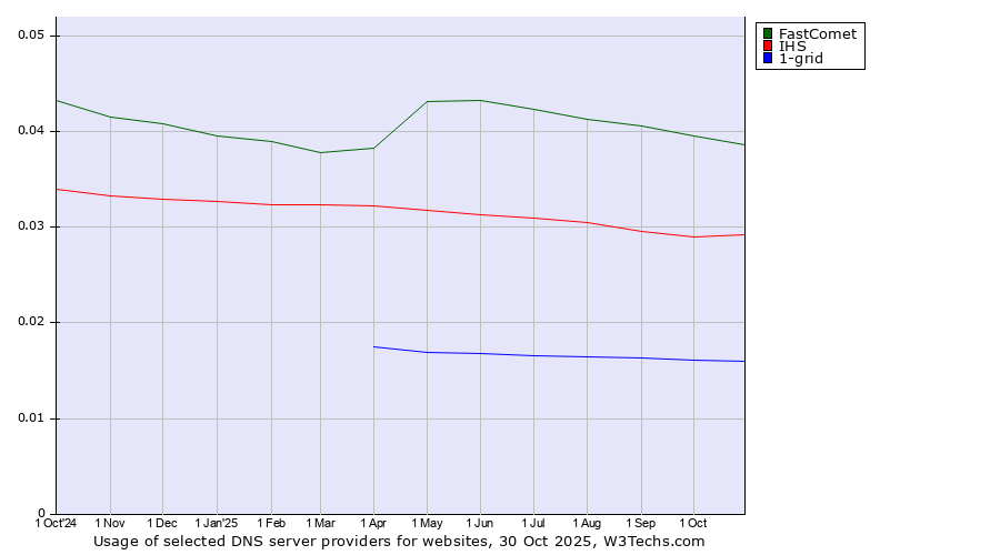 Historical trends in the usage of FastComet vs. IHS vs. 1-grid