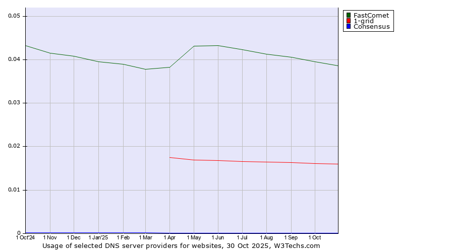 Historical trends in the usage of FastComet vs. 1-grid vs. Consensus